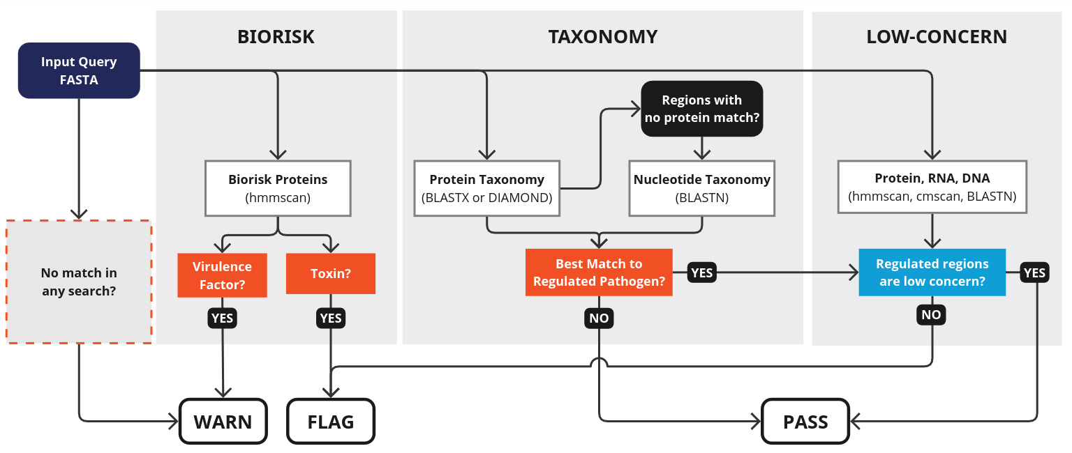 Flowchart showing decision-making by the common mechanism flag module.